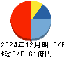 サンセイランディック キャッシュフロー計算書 2024年12月期