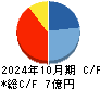 ストレージ王 キャッシュフロー計算書 2024年10月期