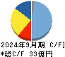 ダイナミックマッププラットフォーム キャッシュフロー計算書 2024年9月期