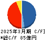 セントラル総合開発 キャッシュフロー計算書 2025年3月期 セントラル総合開発 キャッシュフロー計算書 2025年3月期