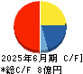 アイキューブドシステムズ キャッシュフロー計算書 2025年6月期