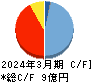 ペルセウスプロテオミクス キャッシュフロー計算書 2024年3月期 ペルセウスプロテオミクス キャッシュフロー計算書 2024年3月期