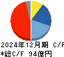 タツモ キャッシュフロー計算書 2024年12月期