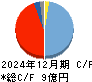 ＨＯＵＳＥＩ キャッシュフロー計算書 2024年12月期