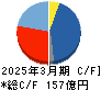 ミマキエンジニアリング キャッシュフロー計算書 2025年3月期