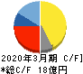 ステラファーマ キャッシュフロー計算書 2020年3月期 ステラファーマ キャッシュフロー計算書 2020年3月期