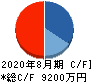 サイエンスアーツ キャッシュフロー計算書 2020年8月期 サイエンスアーツ キャッシュフロー計算書 2020年8月期