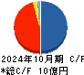 ツクルバ キャッシュフロー計算書 2024年10月期