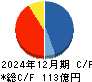 アーバネットコーポレーション キャッシュフロー計算書 2024年12月期