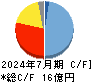 coly キャッシュフロー計算書 2024年7月期 coly キャッシュフロー計算書 2024年7月期