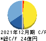 日本パワーファスニング キャッシュフロー計算書 2021年12月期