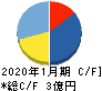 ハウテレビジョン キャッシュフロー計算書 2020年1月期