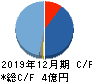 ジモティー キャッシュフロー計算書 2019年12月期 ジモティー キャッシュフロー計算書 2019年12月期