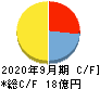 ジャパンワランティサポート キャッシュフロー計算書 2020年9月期