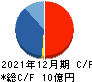 キューブ キャッシュフロー計算書 2021年12月期 キューブ キャッシュフロー計算書 2021年12月期