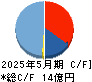 タケダ機械 キャッシュフロー計算書 2025年5月期
