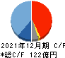 オプトラン キャッシュフロー計算書 2021年12月期 オプトラン キャッシュフロー計算書 2021年12月期