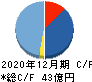 ポピンズホールディングス キャッシュフロー計算書 2020年12月期 ポピンズホールディングス キャッシュフロー計算書 2020年12月期
