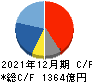 シマノ キャッシュフロー計算書 2021年12月期 シマノ キャッシュフロー計算書 2021年12月期