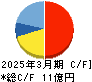 エイトレッド キャッシュフロー計算書 2025年3月期 エイトレッド キャッシュフロー計算書 2025年3月期