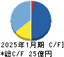 バルニバービ キャッシュフロー計算書 2025年1月期