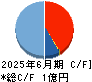 Ｇｅｏｌｏｃａｔｉｏｎ　Ｔｅｃｈｎｏｌｏｇｙ キャッシュフロー計算書 2025年6月期