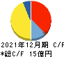 Sun Asterisk キャッシュフロー計算書 2021年12月期 Sun Asterisk キャッシュフロー計算書 2021年12月期