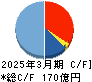 宮地エンジニアリンググループ キャッシュフロー計算書 2025年3月期