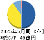 ＱＰＳ研究所 キャッシュフロー計算書 2025年5月期
