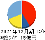 ドラフト キャッシュフロー計算書 2021年12月期 ドラフト キャッシュフロー計算書 2021年12月期