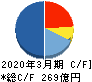 日東工業 キャッシュフロー計算書 2020年3月期