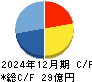 玉井商船 キャッシュフロー計算書 2024年12月期