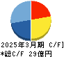 玉井商船 キャッシュフロー計算書 2025年3月期 玉井商船 キャッシュフロー計算書 2025年3月期