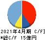 フィット キャッシュフロー計算書 2021年4月期 フィット キャッシュフロー計算書 2021年4月期