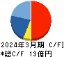 オリコン キャッシュフロー計算書 2024年3月期 オリコン キャッシュフロー計算書 2024年3月期