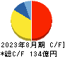 コシダカホールディングス キャッシュフロー計算書 2023年8月期 コシダカホールディングス キャッシュフロー計算書 2023年8月期