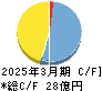 ＮＡＮＯ　ＭＲＮＡ キャッシュフロー計算書 2025年3月期