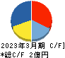 Ｗｉｌｌ　Ｓｍａｒｔ キャッシュフロー計算書 2023年3月期