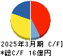 日本動物高度医療センター キャッシュフロー計算書 2025年3月期 日本動物高度医療センター キャッシュフロー計算書 2025年3月期