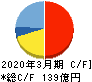 東 祥 キャッシュフロー計算書 2020年3月期 東 祥 キャッシュフロー計算書 2020年3月期