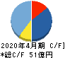 ビジョナリーホールディングス キャッシュフロー計算書 2020年4月期 ビジョナリーホールディングス キャッシュフロー計算書 2020年4月期