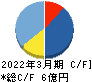 JSH キャッシュフロー計算書 2022年3月期 JSH キャッシュフロー計算書 2022年3月期