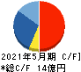 東武住販 キャッシュフロー計算書 2021年5月期