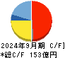 日本マイクロニクス キャッシュフロー計算書 2024年9月期