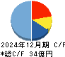 ＩＢＪ キャッシュフロー計算書 2024年12月期