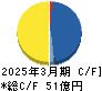 阿波製紙 キャッシュフロー計算書 2025年3月期 阿波製紙 キャッシュフロー計算書 2025年3月期