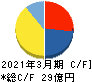 Smile Holdings キャッシュフロー計算書 2021年3月期 Smile Holdings キャッシュフロー計算書 2021年3月期