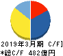H.U.グループホールディングス キャッシュフロー計算書 2019年3月期 H.U.グループホールディングス キャッシュフロー計算書 2019年3月期