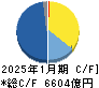 積水ハウス キャッシュフロー計算書 2025年1月期