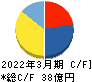 LITALICO キャッシュフロー計算書 2022年3月期 LITALICO キャッシュフロー計算書 2022年3月期